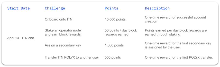 Table of the Polymesh Incentivized Testnet starter challenges, the points each challenge is worth, and a description of each challenge